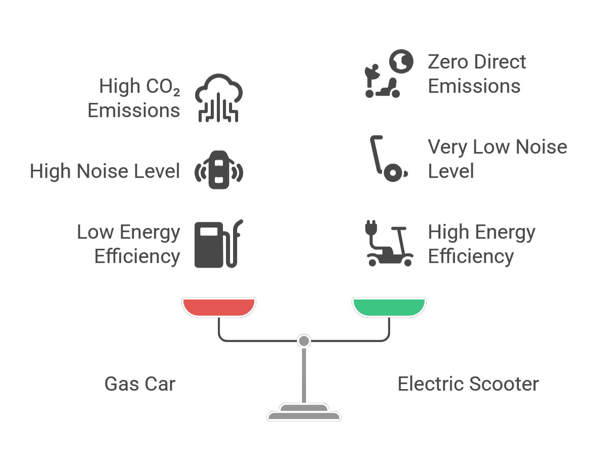 Environmental Benefits Compared to Traditional Vehicles visual selection