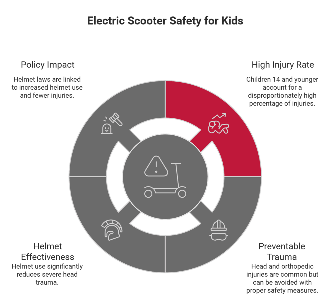 Why Electric Scooter Safety for Kids matters